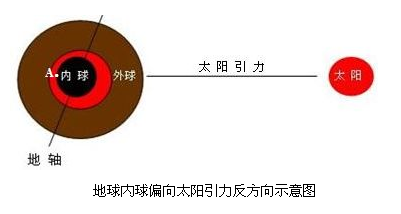 地核 地核