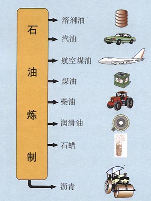 石油煉製 石油煉製