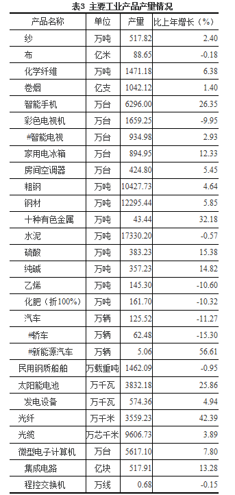 主要工業產品產量圖 主要工業產品產量圖