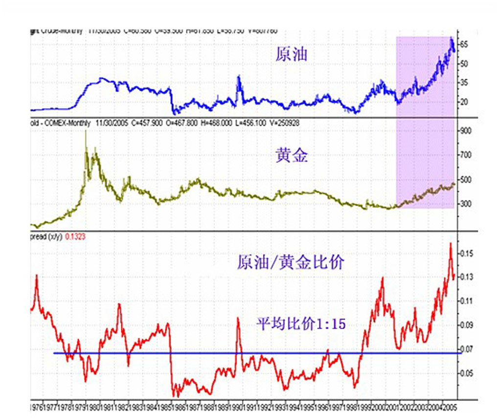 油價與黃金對比 油價與黃金對比