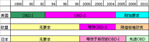 obd obd