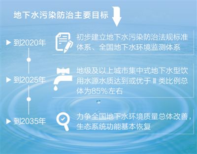 地下水污染防治主要目標
