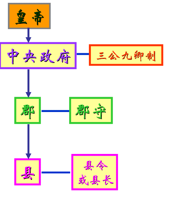 中央集權制度