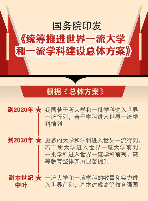 世界一流大學和一流學科(世界一流學科建設高校)
