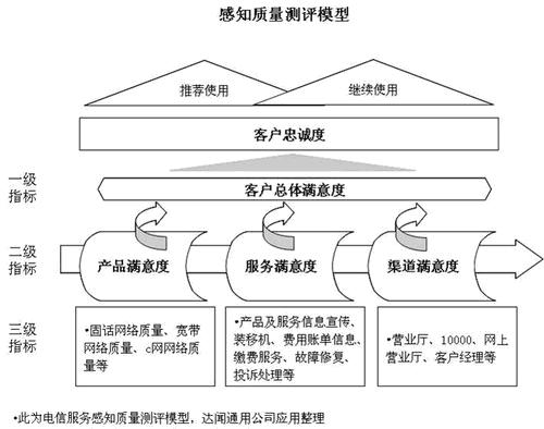 滿意度調查 滿意度調查