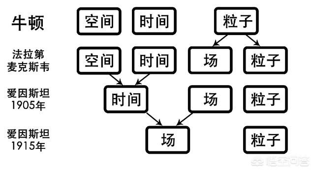 不同物理學分支對自然界基本構成的認識 不同物理學分支對自然界基本構成的認識