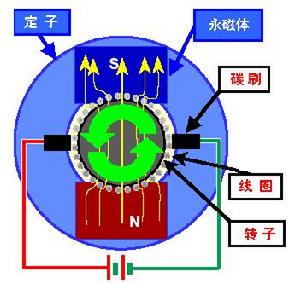 電風扇結構圖 電風扇結構圖
