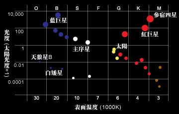 恆星——赫羅圖