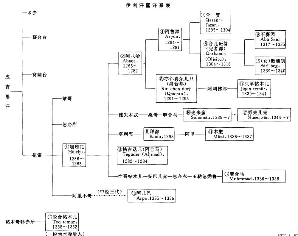 伊利汗國世系表 伊利汗國世系表