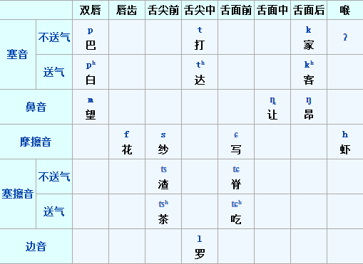南昌贛語聲母表 南昌贛語聲母表