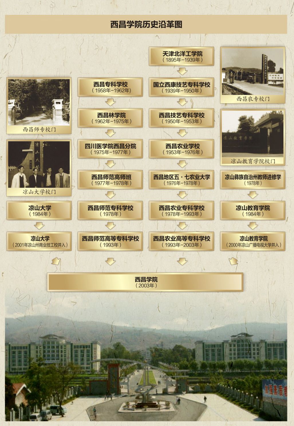 西昌學院歷史沿革 西昌學院歷史沿革