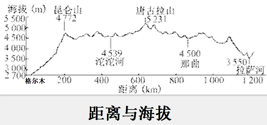 青藏鐵路 青藏鐵路