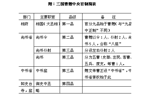 曹魏中央管制簡表 曹魏中央管制簡表