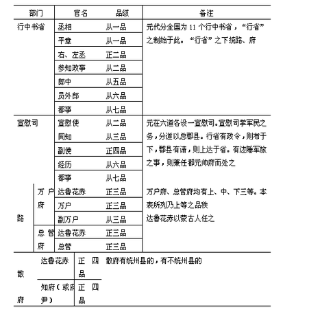 元朝官員品級