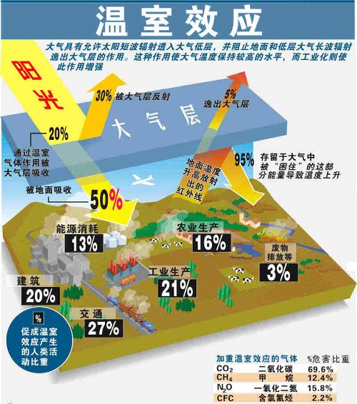 溫室效應 溫室效應