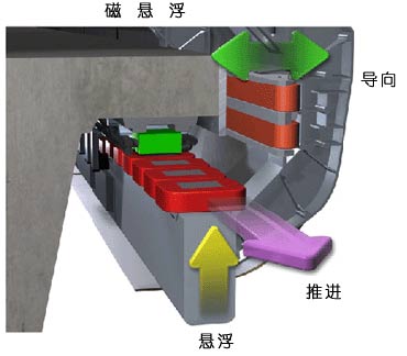 磁懸浮列車工作示意圖 磁懸浮列車工作示意圖