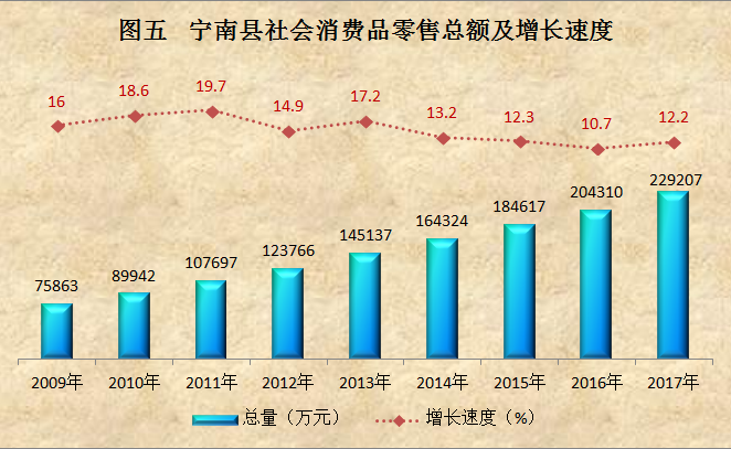 社會消費品零售總額 社會消費品零售總額