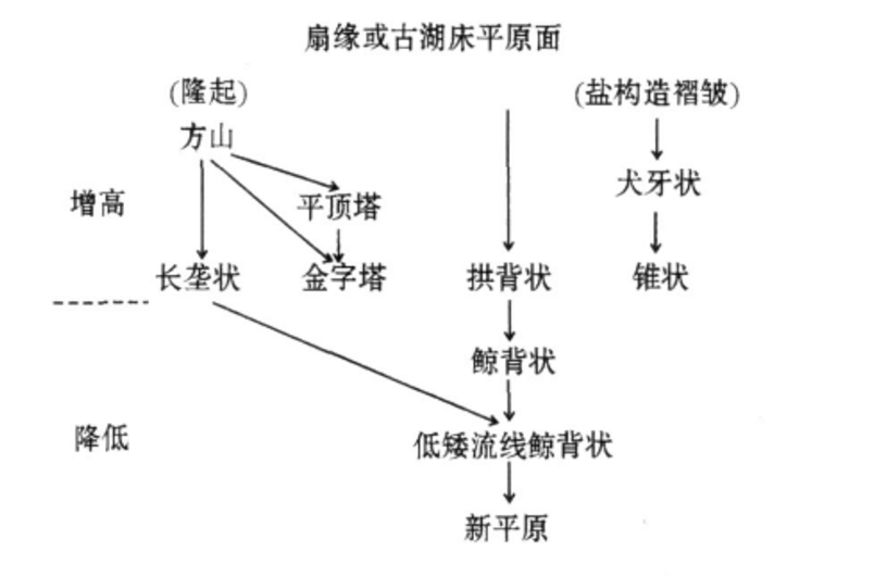 雅丹地貌循環示意圖 雅丹地貌循環示意圖
