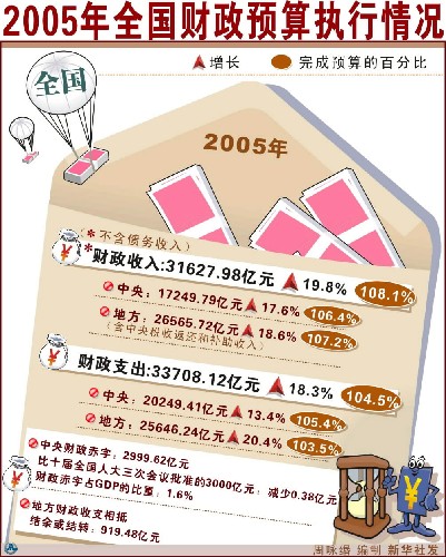財政預算 財政預算