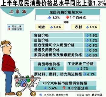 消費者價格指數 消費者價格指數