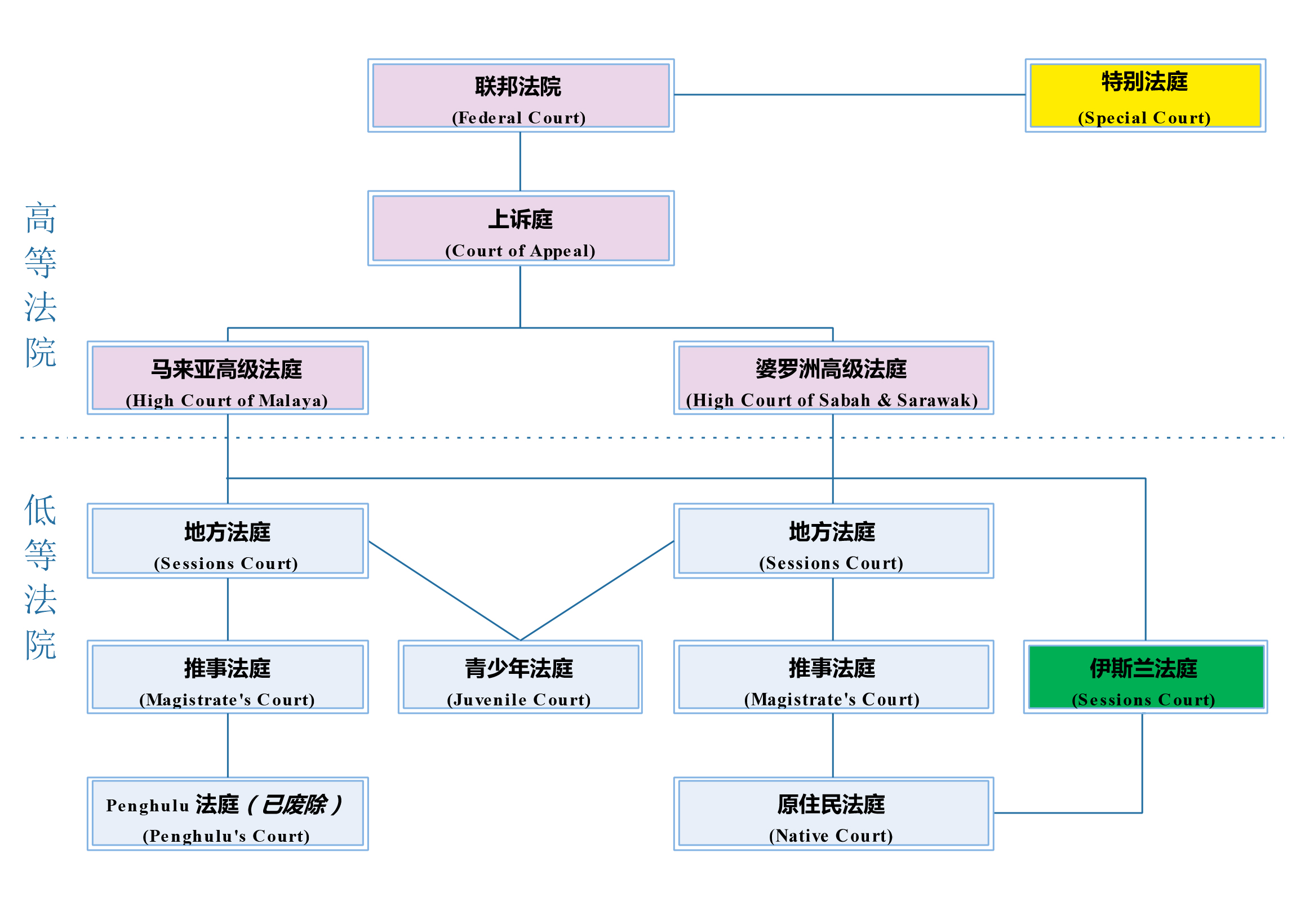 馬來西亞法院機構體系 馬來西亞法院機構體系
