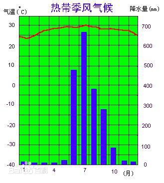 熱帶季風氣候 熱帶季風氣候