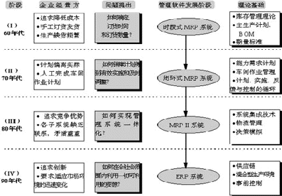 erp發展階段圖 erp發展階段圖