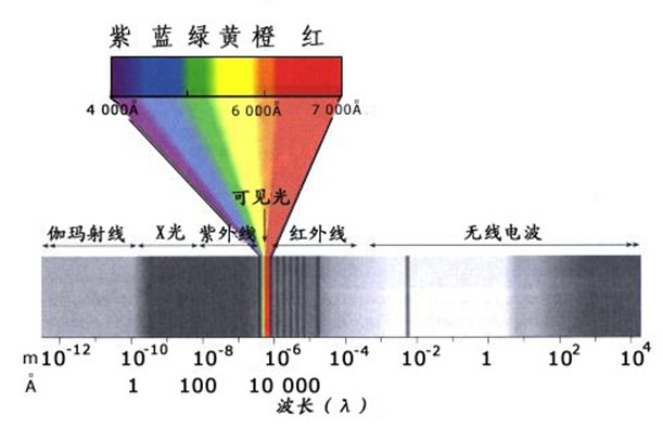 電磁波譜——可見光 電磁波譜——可見光
