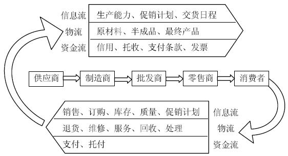 供應鏈管理系統 供應鏈管理系統