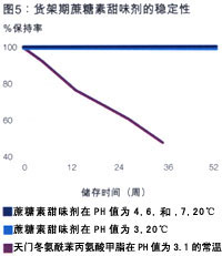 蔗糖素在水中溶解圖 蔗糖素在水中溶解圖