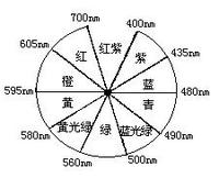 可見光顏色對應的波長 可見光顏色對應的波長
