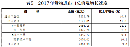 河南省進出口明細圖表 河南省進出口明細圖表