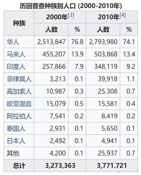 新加坡的民族人口圖 新加坡的民族人口圖