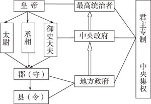 郡縣制 郡縣制