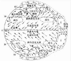 海流分布規律 海流分布規律