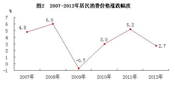 2007—2012年居民消費價格漲跌幅度