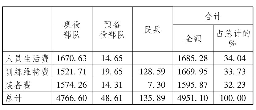 2009年中國國防費支出 2009年中國國防費支出