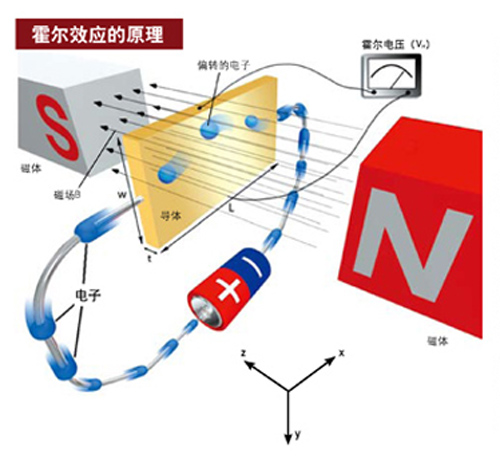 霍爾效應