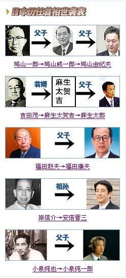 日本主要政治人物世襲表 日本主要政治人物世襲表