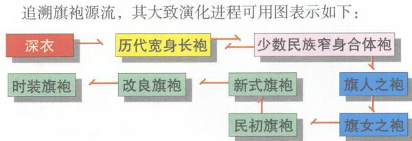 旗袍演化進程 旗袍演化進程