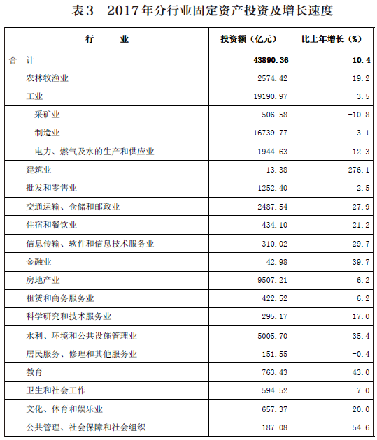固定資產投資 固定資產投資