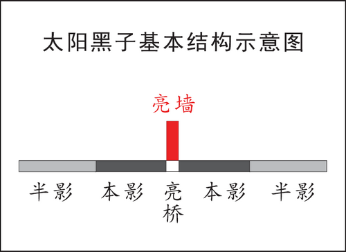黑子的亮牆結構 黑子的亮牆結構