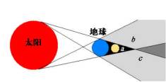 形成過程圖示