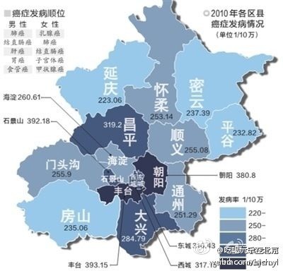 北京地區癌症分布圖 北京地區癌症分布圖