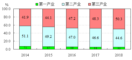 2014-2018年三次產業增加值占生產總值比重 2014-2018年三次產業增加值占生產總值比重