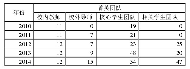 2010-2014菁英團隊人數概況 2010-2014菁英團隊人數概況