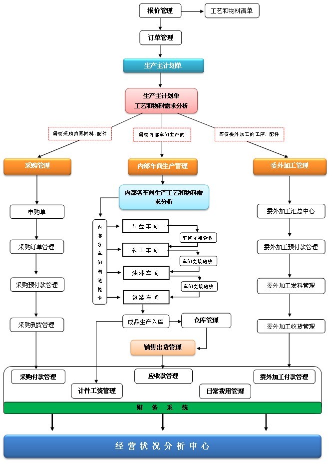 erp生產控制管理模組流程 erp生產控制管理模組流程
