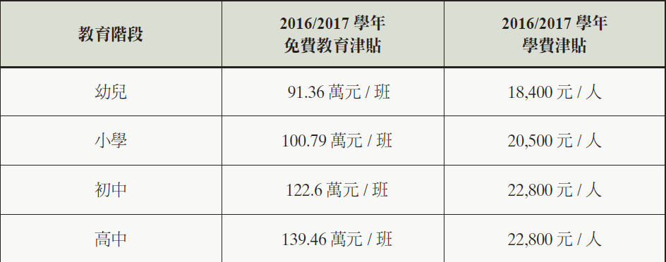 各項津貼和資助計畫 各項津貼和資助計畫