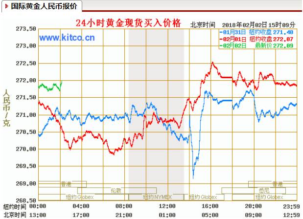 黃金價格