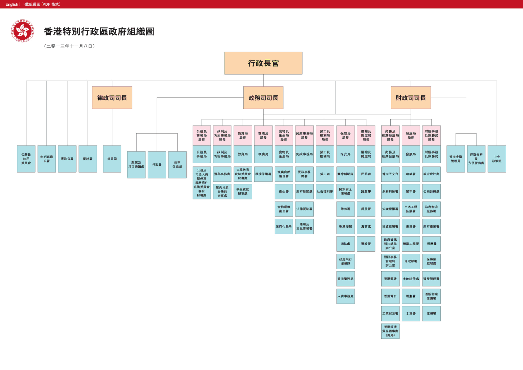 香港政府組織架構圖 香港政府組織架構圖